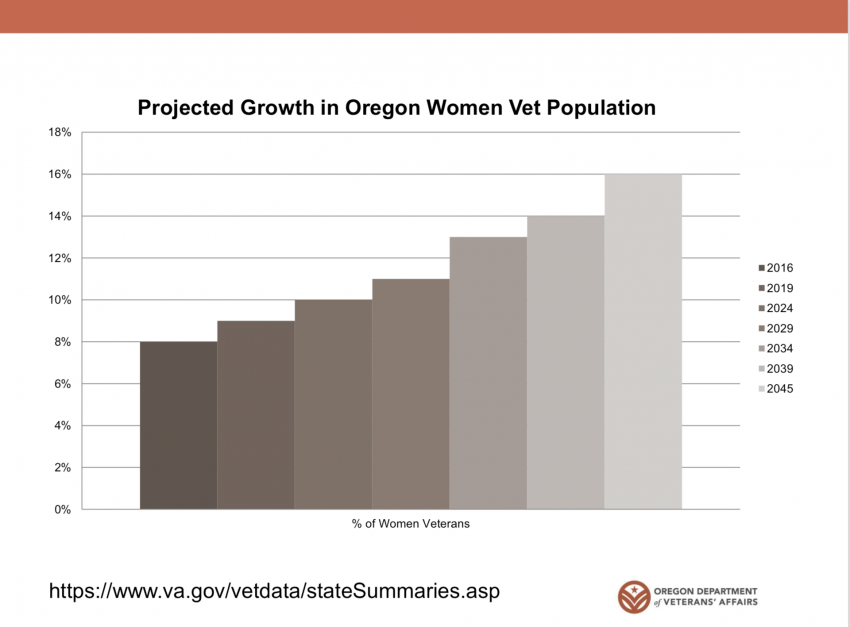 Graph showing the increase in women veterans population in Oregon